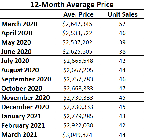 Moore Park Home sales report and statistics for March 2021 from Jethro Seymour, Top Midtown Toronto Realtor